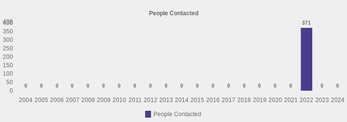 People Contacted (People Contacted:2004=0,2005=0,2006=0,2007=0,2008=0,2009=0,2010=0,2011=0,2012=0,2013=0,2014=0,2015=0,2016=0,2017=0,2018=0,2019=0,2020=0,2021=0,2022=371,2023=0,2024=0|)
