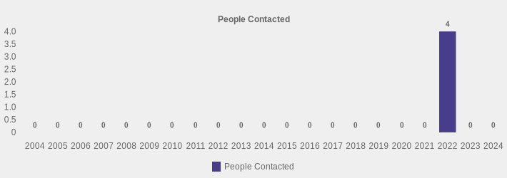 People Contacted (People Contacted:2004=0,2005=0,2006=0,2007=0,2008=0,2009=0,2010=0,2011=0,2012=0,2013=0,2014=0,2015=0,2016=0,2017=0,2018=0,2019=0,2020=0,2021=0,2022=4,2023=0,2024=0|)