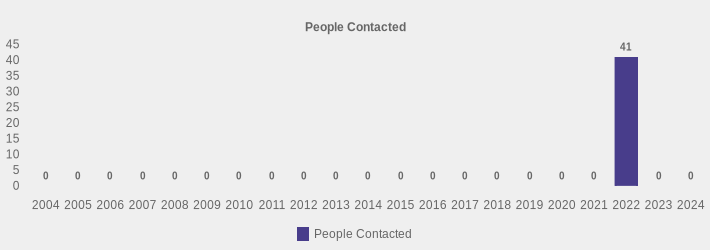 People Contacted (People Contacted:2004=0,2005=0,2006=0,2007=0,2008=0,2009=0,2010=0,2011=0,2012=0,2013=0,2014=0,2015=0,2016=0,2017=0,2018=0,2019=0,2020=0,2021=0,2022=41,2023=0,2024=0|)