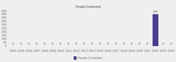 People Contacted (People Contacted:2004=0,2005=0,2006=0,2007=0,2008=0,2009=0,2010=0,2011=0,2012=0,2013=0,2014=0,2015=0,2016=0,2017=0,2018=0,2019=0,2020=0,2021=0,2022=447,2023=0,2024=0|)