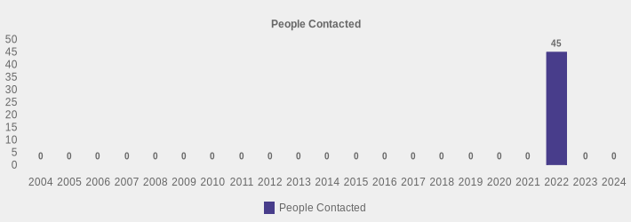 People Contacted (People Contacted:2004=0,2005=0,2006=0,2007=0,2008=0,2009=0,2010=0,2011=0,2012=0,2013=0,2014=0,2015=0,2016=0,2017=0,2018=0,2019=0,2020=0,2021=0,2022=45,2023=0,2024=0|)