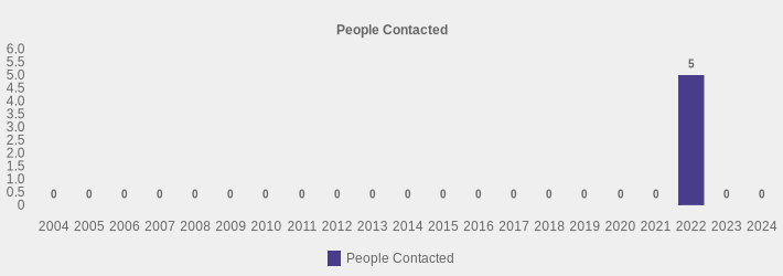People Contacted (People Contacted:2004=0,2005=0,2006=0,2007=0,2008=0,2009=0,2010=0,2011=0,2012=0,2013=0,2014=0,2015=0,2016=0,2017=0,2018=0,2019=0,2020=0,2021=0,2022=5,2023=0,2024=0|)