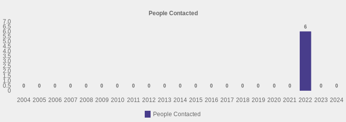 People Contacted (People Contacted:2004=0,2005=0,2006=0,2007=0,2008=0,2009=0,2010=0,2011=0,2012=0,2013=0,2014=0,2015=0,2016=0,2017=0,2018=0,2019=0,2020=0,2021=0,2022=6,2023=0,2024=0|)