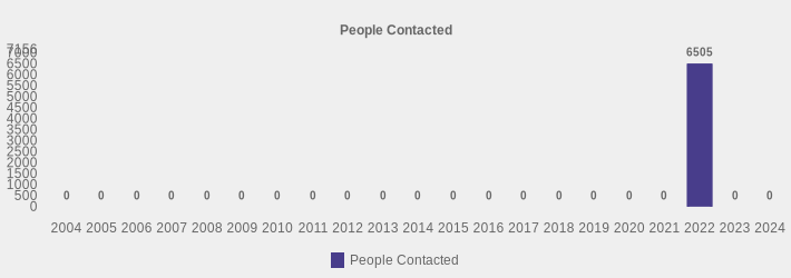 People Contacted (People Contacted:2004=0,2005=0,2006=0,2007=0,2008=0,2009=0,2010=0,2011=0,2012=0,2013=0,2014=0,2015=0,2016=0,2017=0,2018=0,2019=0,2020=0,2021=0,2022=6505,2023=0,2024=0|)