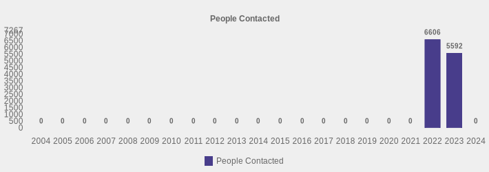 People Contacted (People Contacted:2004=0,2005=0,2006=0,2007=0,2008=0,2009=0,2010=0,2011=0,2012=0,2013=0,2014=0,2015=0,2016=0,2017=0,2018=0,2019=0,2020=0,2021=0,2022=6606,2023=5592,2024=0|)