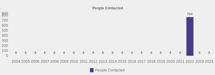 People Contacted (People Contacted:2004=0,2005=0,2006=0,2007=0,2008=0,2009=0,2010=0,2011=0,2012=0,2013=0,2014=0,2015=0,2016=0,2017=0,2018=0,2019=0,2020=0,2021=0,2022=764,2023=0,2024=0|)