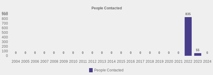 People Contacted (People Contacted:2004=0,2005=0,2006=0,2007=0,2008=0,2009=0,2010=0,2011=0,2012=0,2013=0,2014=0,2015=0,2016=0,2017=0,2018=0,2019=0,2020=0,2021=0,2022=835,2023=55,2024=0|)
