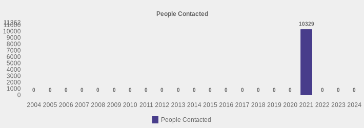 People Contacted (People Contacted:2004=0,2005=0,2006=0,2007=0,2008=0,2009=0,2010=0,2011=0,2012=0,2013=0,2014=0,2015=0,2016=0,2017=0,2018=0,2019=0,2020=0,2021=10329,2022=0,2023=0,2024=0|)
