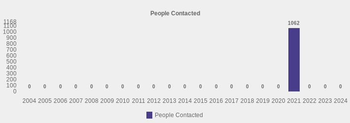 People Contacted (People Contacted:2004=0,2005=0,2006=0,2007=0,2008=0,2009=0,2010=0,2011=0,2012=0,2013=0,2014=0,2015=0,2016=0,2017=0,2018=0,2019=0,2020=0,2021=1062,2022=0,2023=0,2024=0|)