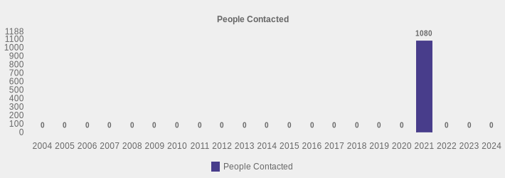 People Contacted (People Contacted:2004=0,2005=0,2006=0,2007=0,2008=0,2009=0,2010=0,2011=0,2012=0,2013=0,2014=0,2015=0,2016=0,2017=0,2018=0,2019=0,2020=0,2021=1080,2022=0,2023=0,2024=0|)