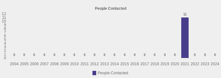 People Contacted (People Contacted:2004=0,2005=0,2006=0,2007=0,2008=0,2009=0,2010=0,2011=0,2012=0,2013=0,2014=0,2015=0,2016=0,2017=0,2018=0,2019=0,2020=0,2021=11,2022=0,2023=0,2024=0|)
