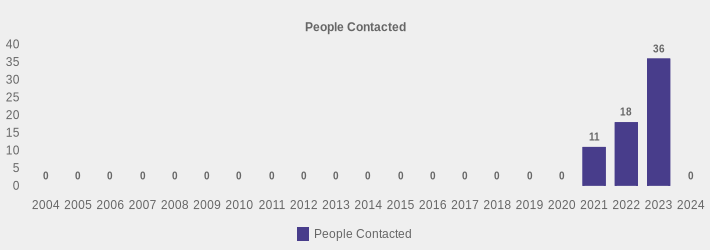 People Contacted (People Contacted:2004=0,2005=0,2006=0,2007=0,2008=0,2009=0,2010=0,2011=0,2012=0,2013=0,2014=0,2015=0,2016=0,2017=0,2018=0,2019=0,2020=0,2021=11,2022=18,2023=36,2024=0|)