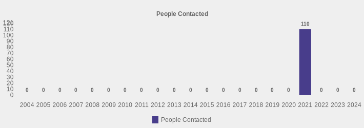 People Contacted (People Contacted:2004=0,2005=0,2006=0,2007=0,2008=0,2009=0,2010=0,2011=0,2012=0,2013=0,2014=0,2015=0,2016=0,2017=0,2018=0,2019=0,2020=0,2021=110,2022=0,2023=0,2024=0|)