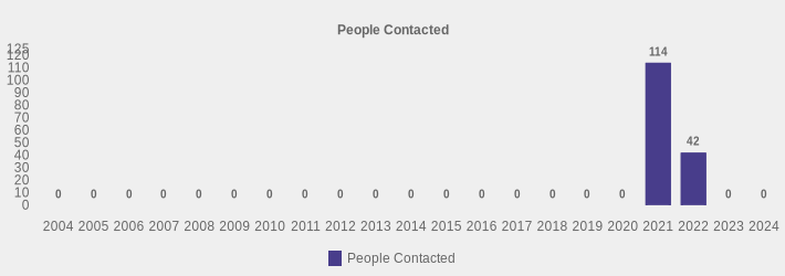 People Contacted (People Contacted:2004=0,2005=0,2006=0,2007=0,2008=0,2009=0,2010=0,2011=0,2012=0,2013=0,2014=0,2015=0,2016=0,2017=0,2018=0,2019=0,2020=0,2021=114,2022=42,2023=0,2024=0|)
