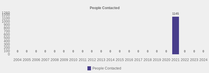 People Contacted (People Contacted:2004=0,2005=0,2006=0,2007=0,2008=0,2009=0,2010=0,2011=0,2012=0,2013=0,2014=0,2015=0,2016=0,2017=0,2018=0,2019=0,2020=0,2021=1145,2022=0,2023=0,2024=0|)
