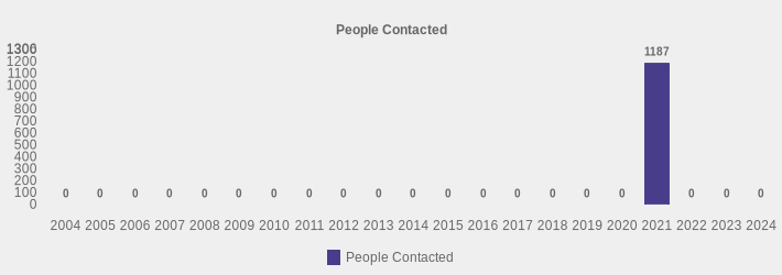 People Contacted (People Contacted:2004=0,2005=0,2006=0,2007=0,2008=0,2009=0,2010=0,2011=0,2012=0,2013=0,2014=0,2015=0,2016=0,2017=0,2018=0,2019=0,2020=0,2021=1187,2022=0,2023=0,2024=0|)