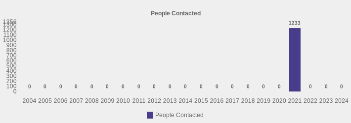 People Contacted (People Contacted:2004=0,2005=0,2006=0,2007=0,2008=0,2009=0,2010=0,2011=0,2012=0,2013=0,2014=0,2015=0,2016=0,2017=0,2018=0,2019=0,2020=0,2021=1233,2022=0,2023=0,2024=0|)