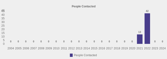 People Contacted (People Contacted:2004=0,2005=0,2006=0,2007=0,2008=0,2009=0,2010=0,2011=0,2012=0,2013=0,2014=0,2015=0,2016=0,2017=0,2018=0,2019=0,2020=0,2021=13,2022=42,2023=0,2024=0|)