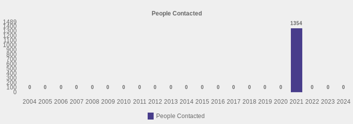 People Contacted (People Contacted:2004=0,2005=0,2006=0,2007=0,2008=0,2009=0,2010=0,2011=0,2012=0,2013=0,2014=0,2015=0,2016=0,2017=0,2018=0,2019=0,2020=0,2021=1354,2022=0,2023=0,2024=0|)
