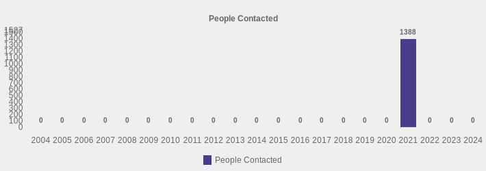 People Contacted (People Contacted:2004=0,2005=0,2006=0,2007=0,2008=0,2009=0,2010=0,2011=0,2012=0,2013=0,2014=0,2015=0,2016=0,2017=0,2018=0,2019=0,2020=0,2021=1388,2022=0,2023=0,2024=0|)