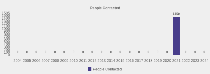 People Contacted (People Contacted:2004=0,2005=0,2006=0,2007=0,2008=0,2009=0,2010=0,2011=0,2012=0,2013=0,2014=0,2015=0,2016=0,2017=0,2018=0,2019=0,2020=0,2021=1450,2022=0,2023=0,2024=0|)