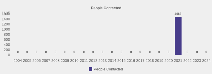 People Contacted (People Contacted:2004=0,2005=0,2006=0,2007=0,2008=0,2009=0,2010=0,2011=0,2012=0,2013=0,2014=0,2015=0,2016=0,2017=0,2018=0,2019=0,2020=0,2021=1486,2022=0,2023=0,2024=0|)