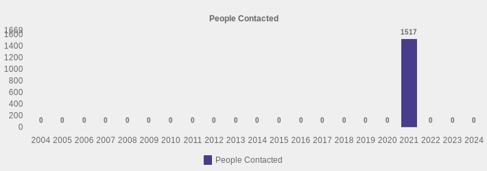 People Contacted (People Contacted:2004=0,2005=0,2006=0,2007=0,2008=0,2009=0,2010=0,2011=0,2012=0,2013=0,2014=0,2015=0,2016=0,2017=0,2018=0,2019=0,2020=0,2021=1517,2022=0,2023=0,2024=0|)