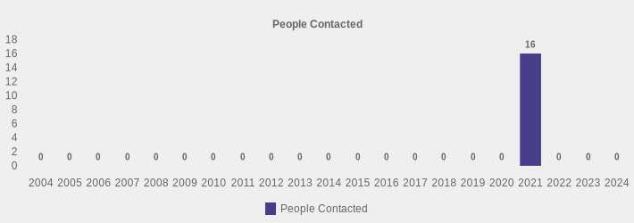 People Contacted (People Contacted:2004=0,2005=0,2006=0,2007=0,2008=0,2009=0,2010=0,2011=0,2012=0,2013=0,2014=0,2015=0,2016=0,2017=0,2018=0,2019=0,2020=0,2021=16,2022=0,2023=0,2024=0|)