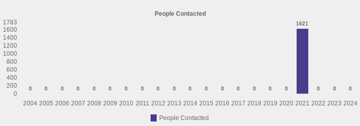 People Contacted (People Contacted:2004=0,2005=0,2006=0,2007=0,2008=0,2009=0,2010=0,2011=0,2012=0,2013=0,2014=0,2015=0,2016=0,2017=0,2018=0,2019=0,2020=0,2021=1621,2022=0,2023=0,2024=0|)