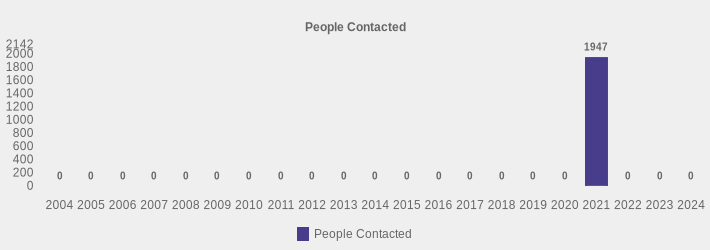 People Contacted (People Contacted:2004=0,2005=0,2006=0,2007=0,2008=0,2009=0,2010=0,2011=0,2012=0,2013=0,2014=0,2015=0,2016=0,2017=0,2018=0,2019=0,2020=0,2021=1947,2022=0,2023=0,2024=0|)