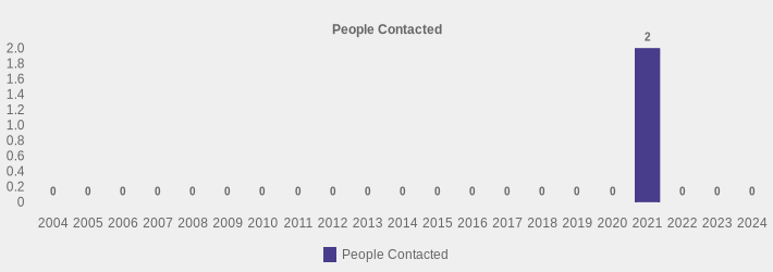 People Contacted (People Contacted:2004=0,2005=0,2006=0,2007=0,2008=0,2009=0,2010=0,2011=0,2012=0,2013=0,2014=0,2015=0,2016=0,2017=0,2018=0,2019=0,2020=0,2021=2,2022=0,2023=0,2024=0|)