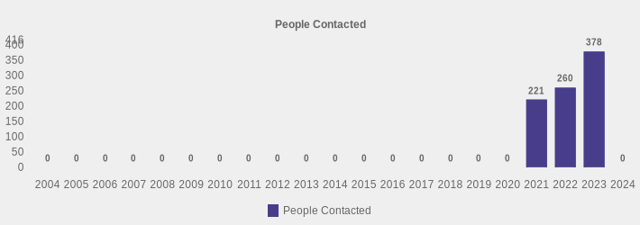 People Contacted (People Contacted:2004=0,2005=0,2006=0,2007=0,2008=0,2009=0,2010=0,2011=0,2012=0,2013=0,2014=0,2015=0,2016=0,2017=0,2018=0,2019=0,2020=0,2021=221,2022=260,2023=378,2024=0|)