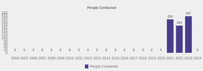 People Contacted (People Contacted:2004=0,2005=0,2006=0,2007=0,2008=0,2009=0,2010=0,2011=0,2012=0,2013=0,2014=0,2015=0,2016=0,2017=0,2018=0,2019=0,2020=0,2021=226,2022=184,2023=247,2024=0|)
