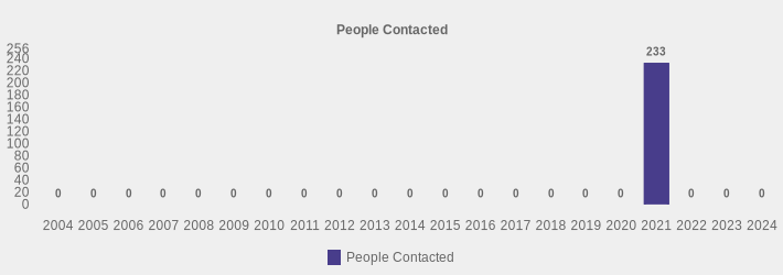 People Contacted (People Contacted:2004=0,2005=0,2006=0,2007=0,2008=0,2009=0,2010=0,2011=0,2012=0,2013=0,2014=0,2015=0,2016=0,2017=0,2018=0,2019=0,2020=0,2021=233,2022=0,2023=0,2024=0|)