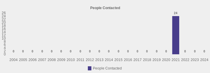 People Contacted (People Contacted:2004=0,2005=0,2006=0,2007=0,2008=0,2009=0,2010=0,2011=0,2012=0,2013=0,2014=0,2015=0,2016=0,2017=0,2018=0,2019=0,2020=0,2021=24,2022=0,2023=0,2024=0|)