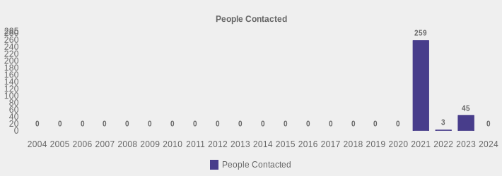 People Contacted (People Contacted:2004=0,2005=0,2006=0,2007=0,2008=0,2009=0,2010=0,2011=0,2012=0,2013=0,2014=0,2015=0,2016=0,2017=0,2018=0,2019=0,2020=0,2021=259,2022=3,2023=45,2024=0|)