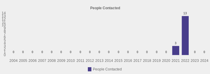 People Contacted (People Contacted:2004=0,2005=0,2006=0,2007=0,2008=0,2009=0,2010=0,2011=0,2012=0,2013=0,2014=0,2015=0,2016=0,2017=0,2018=0,2019=0,2020=0,2021=3,2022=13,2023=0,2024=0|)