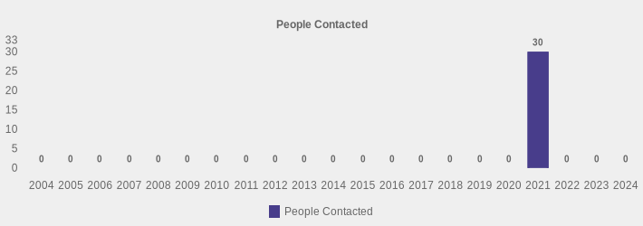 People Contacted (People Contacted:2004=0,2005=0,2006=0,2007=0,2008=0,2009=0,2010=0,2011=0,2012=0,2013=0,2014=0,2015=0,2016=0,2017=0,2018=0,2019=0,2020=0,2021=30,2022=0,2023=0,2024=0|)