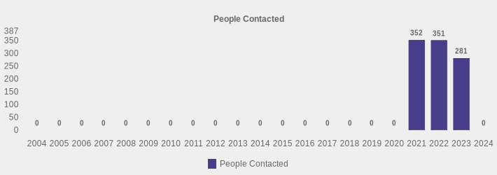 People Contacted (People Contacted:2004=0,2005=0,2006=0,2007=0,2008=0,2009=0,2010=0,2011=0,2012=0,2013=0,2014=0,2015=0,2016=0,2017=0,2018=0,2019=0,2020=0,2021=352,2022=351,2023=281,2024=0|)