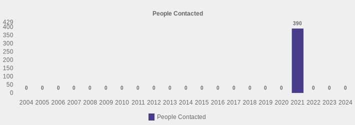 People Contacted (People Contacted:2004=0,2005=0,2006=0,2007=0,2008=0,2009=0,2010=0,2011=0,2012=0,2013=0,2014=0,2015=0,2016=0,2017=0,2018=0,2019=0,2020=0,2021=390,2022=0,2023=0,2024=0|)