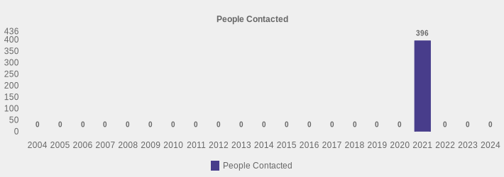 People Contacted (People Contacted:2004=0,2005=0,2006=0,2007=0,2008=0,2009=0,2010=0,2011=0,2012=0,2013=0,2014=0,2015=0,2016=0,2017=0,2018=0,2019=0,2020=0,2021=396,2022=0,2023=0,2024=0|)