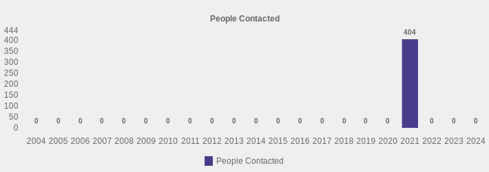 People Contacted (People Contacted:2004=0,2005=0,2006=0,2007=0,2008=0,2009=0,2010=0,2011=0,2012=0,2013=0,2014=0,2015=0,2016=0,2017=0,2018=0,2019=0,2020=0,2021=404,2022=0,2023=0,2024=0|)