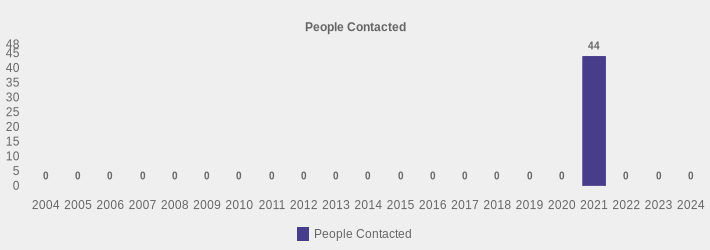 People Contacted (People Contacted:2004=0,2005=0,2006=0,2007=0,2008=0,2009=0,2010=0,2011=0,2012=0,2013=0,2014=0,2015=0,2016=0,2017=0,2018=0,2019=0,2020=0,2021=44,2022=0,2023=0,2024=0|)