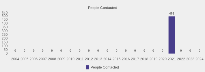 People Contacted (People Contacted:2004=0,2005=0,2006=0,2007=0,2008=0,2009=0,2010=0,2011=0,2012=0,2013=0,2014=0,2015=0,2016=0,2017=0,2018=0,2019=0,2020=0,2021=491,2022=0,2023=0,2024=0|)