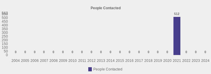 People Contacted (People Contacted:2004=0,2005=0,2006=0,2007=0,2008=0,2009=0,2010=0,2011=0,2012=0,2013=0,2014=0,2015=0,2016=0,2017=0,2018=0,2019=0,2020=0,2021=512,2022=0,2023=0,2024=0|)