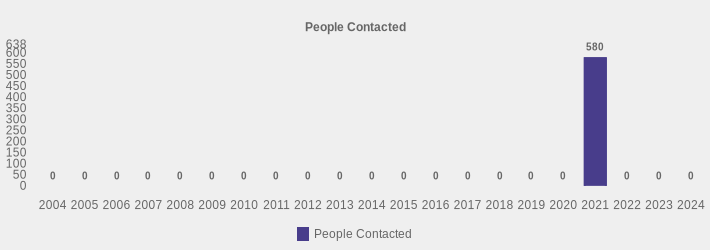 People Contacted (People Contacted:2004=0,2005=0,2006=0,2007=0,2008=0,2009=0,2010=0,2011=0,2012=0,2013=0,2014=0,2015=0,2016=0,2017=0,2018=0,2019=0,2020=0,2021=580,2022=0,2023=0,2024=0|)