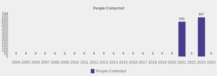 People Contacted (People Contacted:2004=0,2005=0,2006=0,2007=0,2008=0,2009=0,2010=0,2011=0,2012=0,2013=0,2014=0,2015=0,2016=0,2017=0,2018=0,2019=0,2020=0,2021=593,2022=0,2023=667,2024=0|)