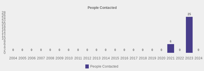People Contacted (People Contacted:2004=0,2005=0,2006=0,2007=0,2008=0,2009=0,2010=0,2011=0,2012=0,2013=0,2014=0,2015=0,2016=0,2017=0,2018=0,2019=0,2020=0,2021=6,2022=0,2023=25,2024=0|)
