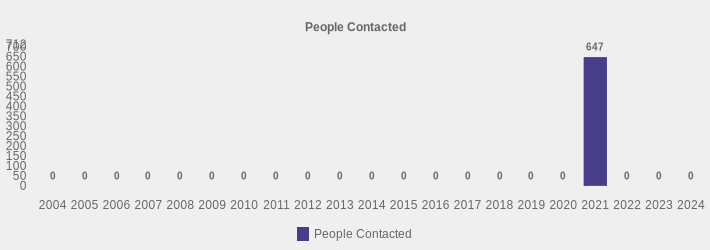 People Contacted (People Contacted:2004=0,2005=0,2006=0,2007=0,2008=0,2009=0,2010=0,2011=0,2012=0,2013=0,2014=0,2015=0,2016=0,2017=0,2018=0,2019=0,2020=0,2021=647,2022=0,2023=0,2024=0|)