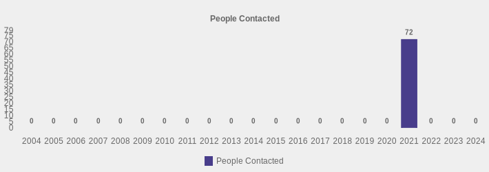 People Contacted (People Contacted:2004=0,2005=0,2006=0,2007=0,2008=0,2009=0,2010=0,2011=0,2012=0,2013=0,2014=0,2015=0,2016=0,2017=0,2018=0,2019=0,2020=0,2021=72,2022=0,2023=0,2024=0|)